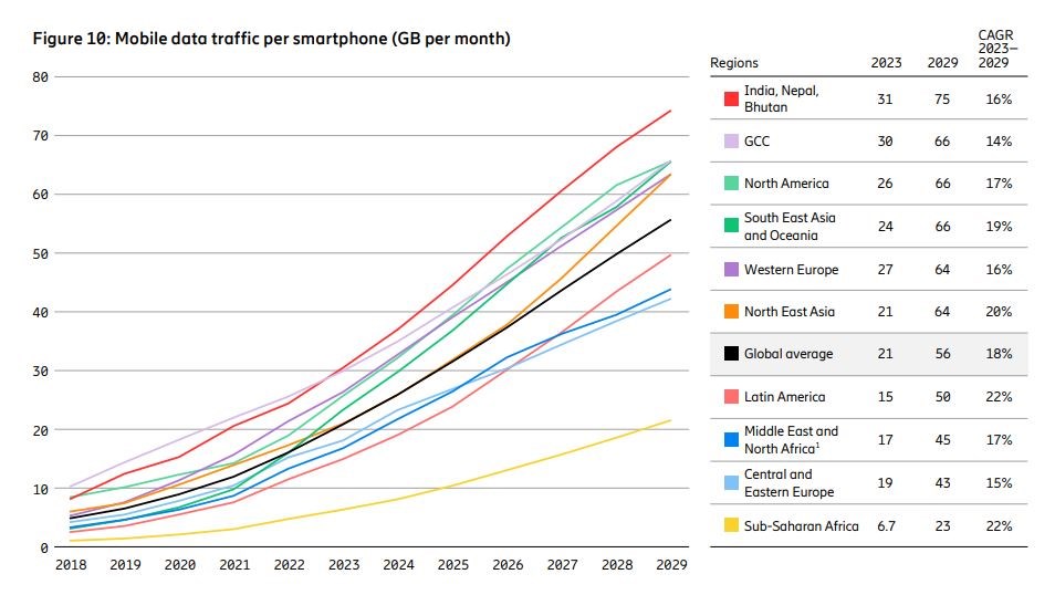 Ericsson Mobilite Raporu: 5G kullanıcı sayısı 1.6 milyara ulaştı