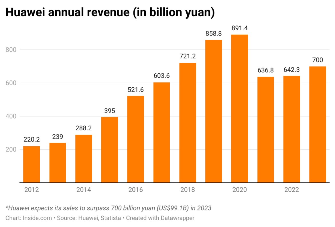 ABD yaptırımları altında Huawei, 100 milyar dolar gelir elde etti