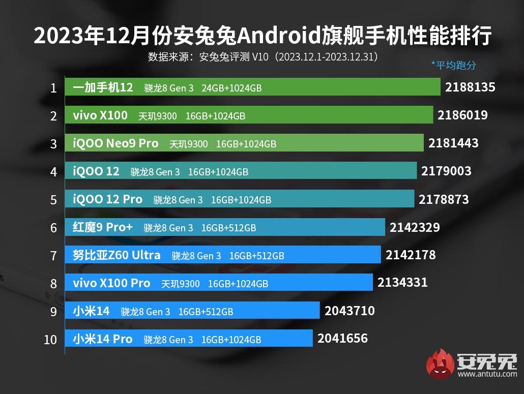 Aralık ayının en güçlü Android telefonları açıklandı! İşte liste