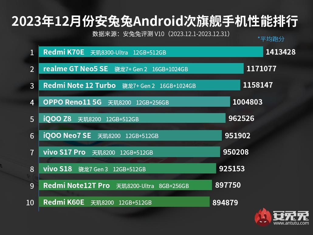 Aralık ayının en güçlü Android telefonları açıklandı! İşte liste