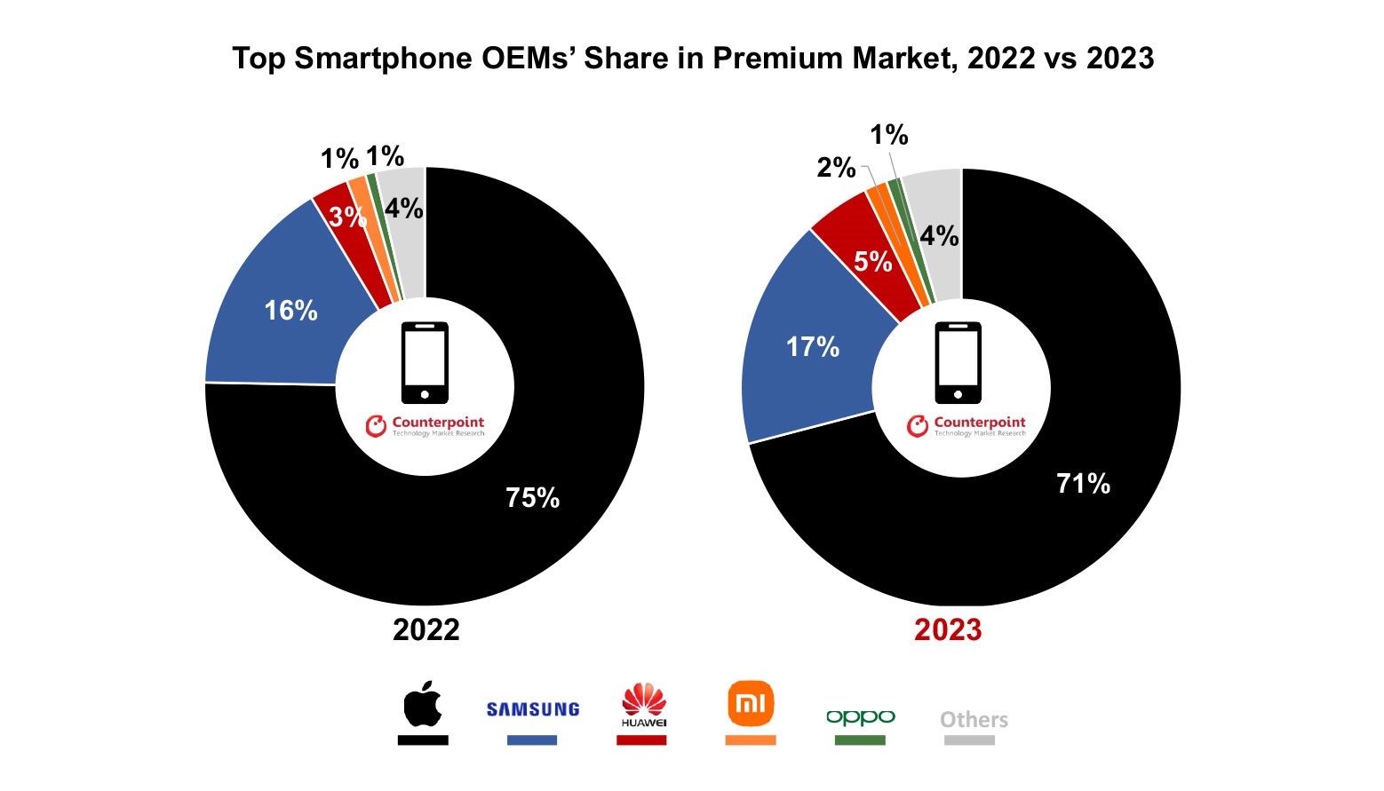 2023'te üst seviye telefon satışları arttı, Apple'ın payı düştü