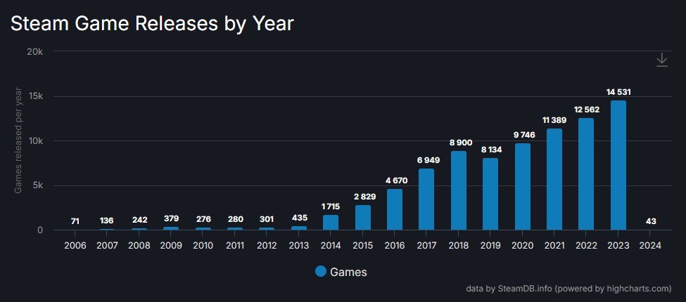 Steam'den yeni rekor: 2023'te 14.000'den fazla oyun yayınladı