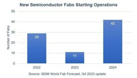 2024'te Çin'de 18 yeni çip fabrikası hizmete girecek