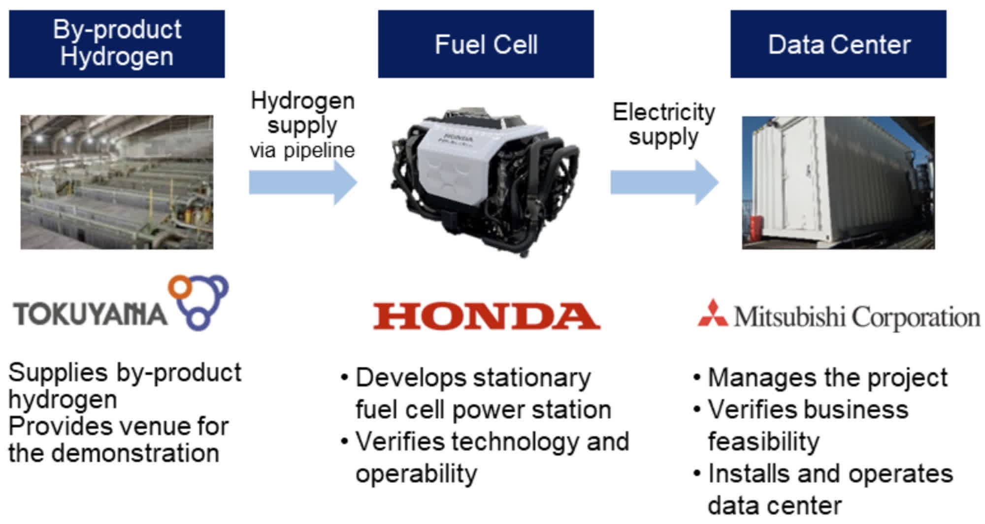 Honda ve Mitsubishi yakıt hücreli veri merkezini test edecek