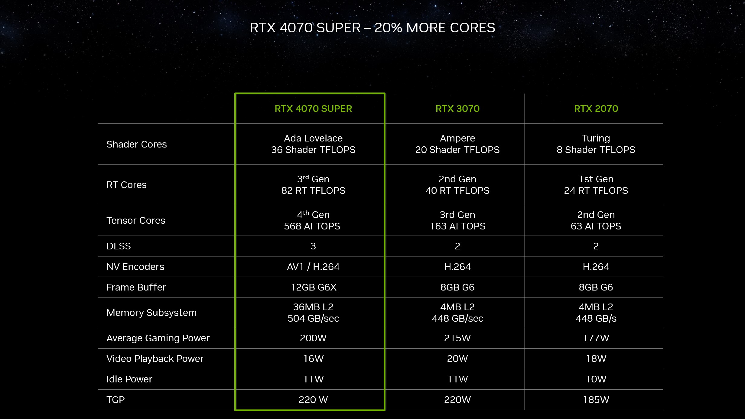 Nvidia GeForce RTX 40 SUPER serisi tanıtıldı! İşte özellikleri