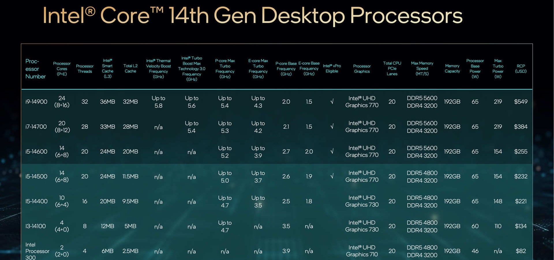 Bütçe odaklı Intel 14.nesil kilitli (K-sız) işlemciler tanıtıldı!
