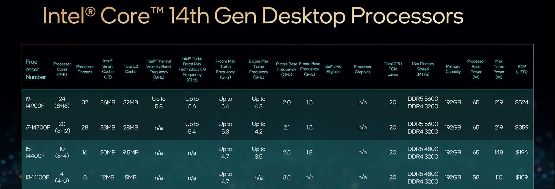 Bütçe odaklı Intel 14.nesil kilitli (K-sız) işlemciler tanıtıldı!