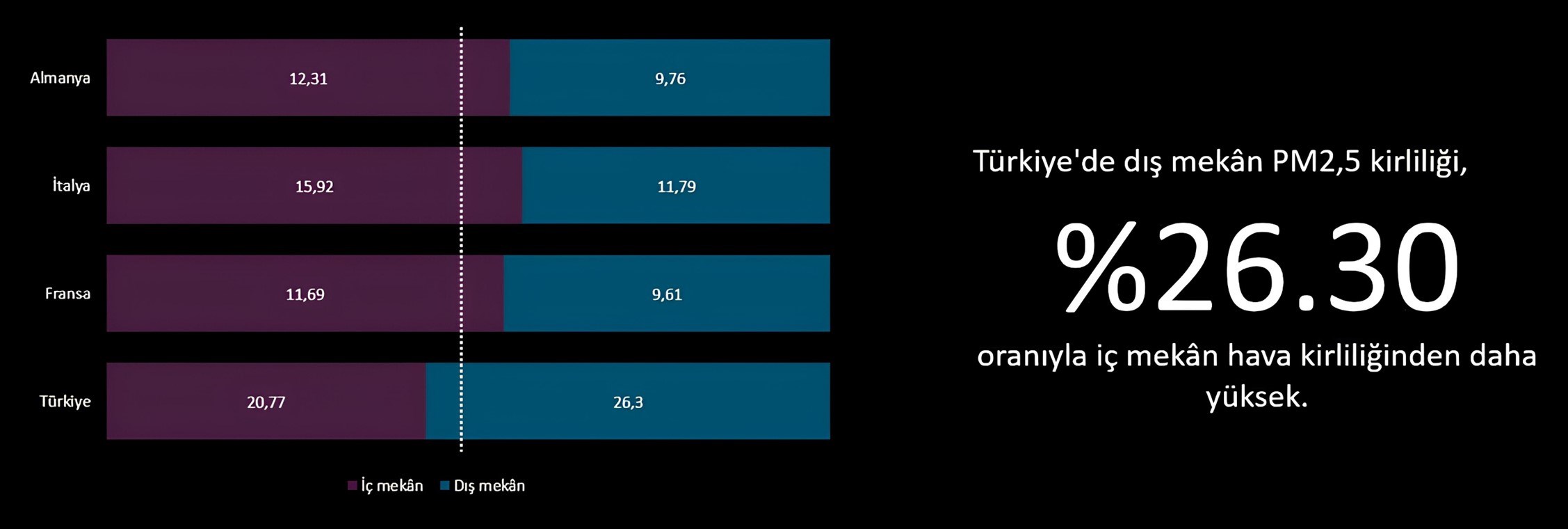 Dyson: Türkiye, Avrupa'nın havası en kirli ülkeleri arasında!