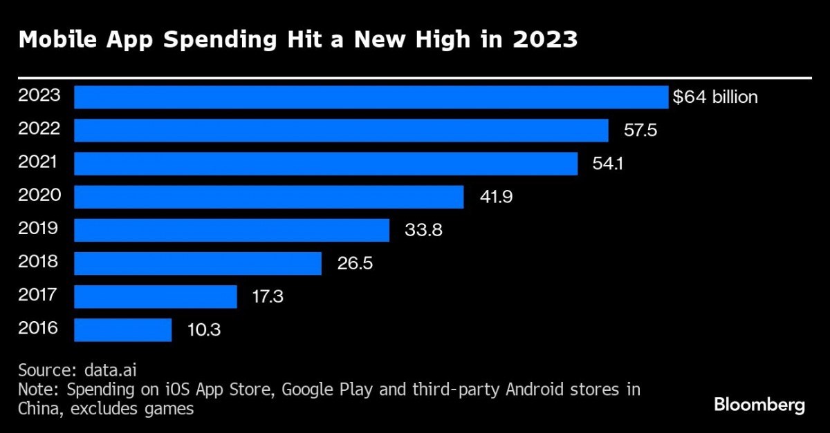 2023'te mobil uygulamalara ne kadar harcadık