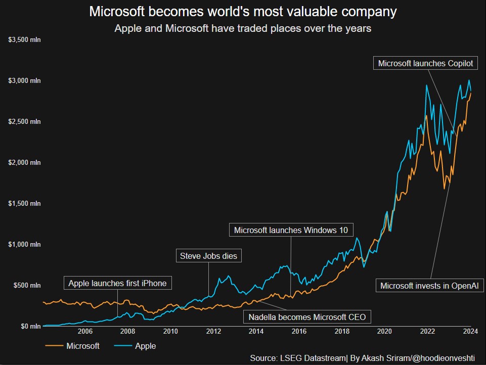 Microsoft, Apple’ı geçerek dünyanın en değerli şirketi oldu