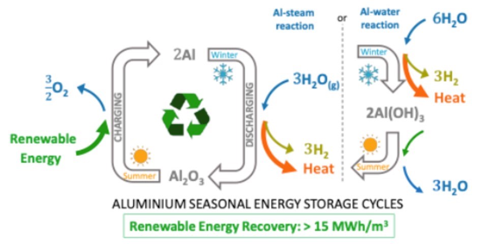 Alüminyum ile binalara sezonluk enerji depolama şansı geliyor
