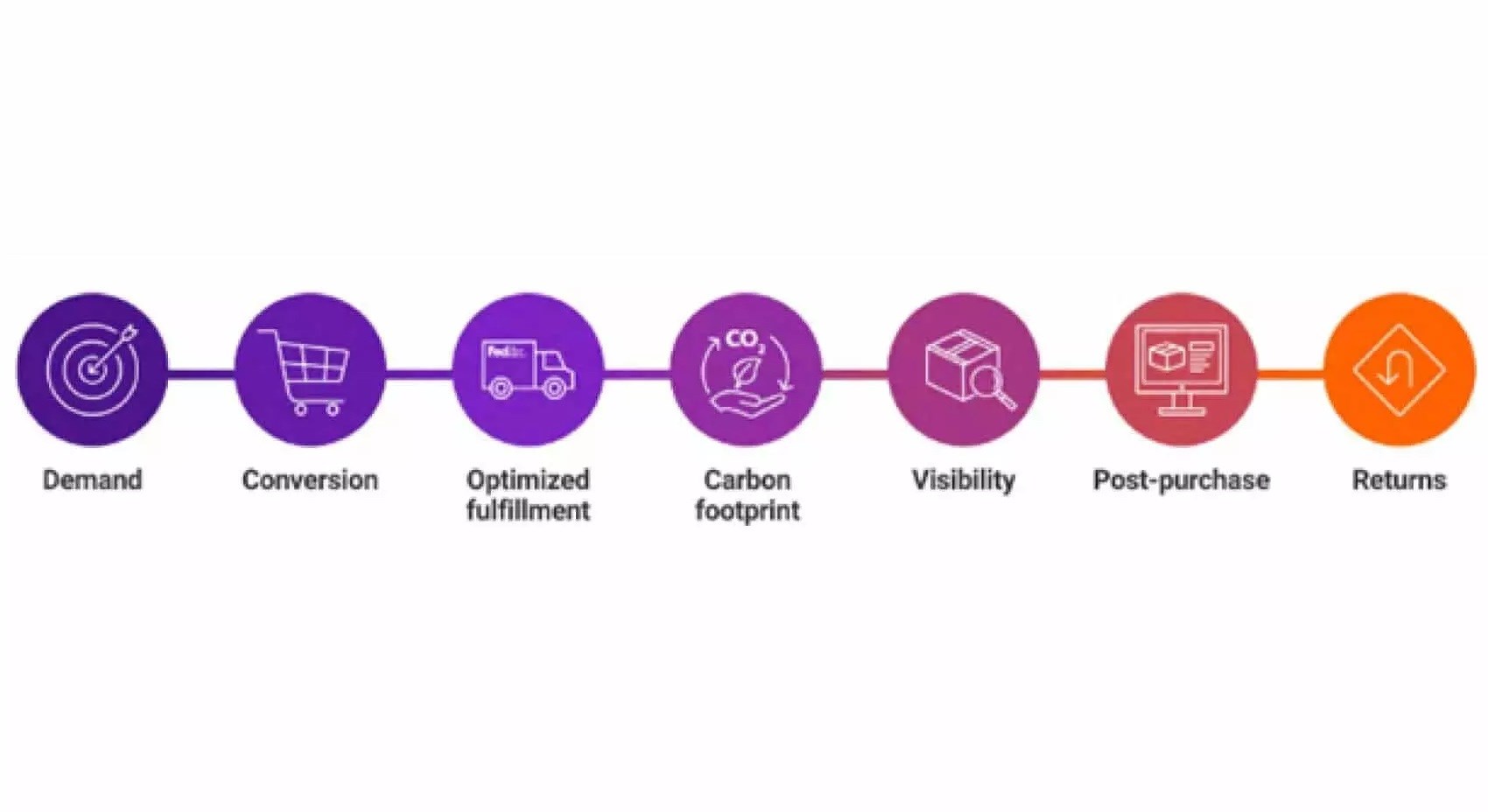 FedEx, yeni hepsi bir arada e-ticaret platformu kuruyor