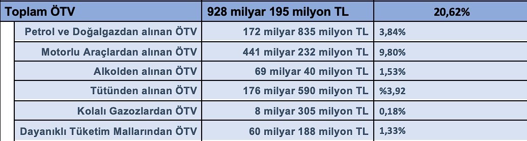2023 yılında otomotivden 441 milyar TL tutarında ÖTV toplandı