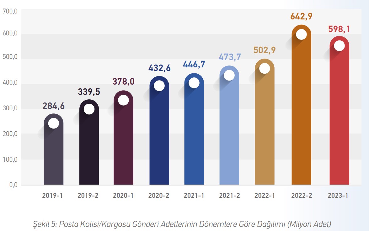 2023'ün ilk yarısında kargo sayısı yüzde 19 arttı