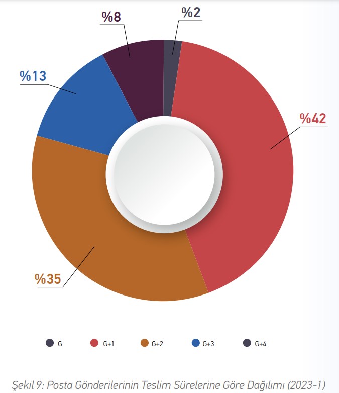 2023'ün ilk yarısında kargo sayısı yüzde 19 arttı