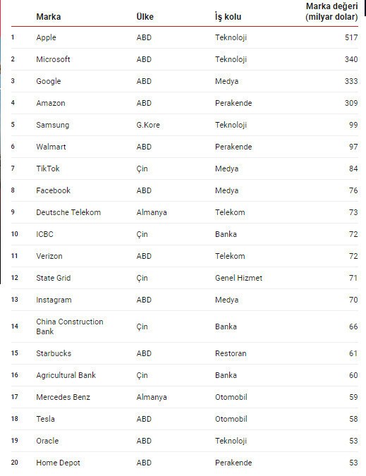 Dünya'nın en değerli markaları açıklandı: Apple açık ara zirvede