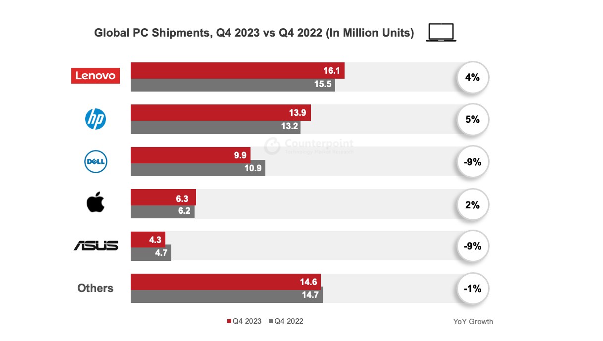 2023'te küresel bilgisayar satışları %14 azaldı