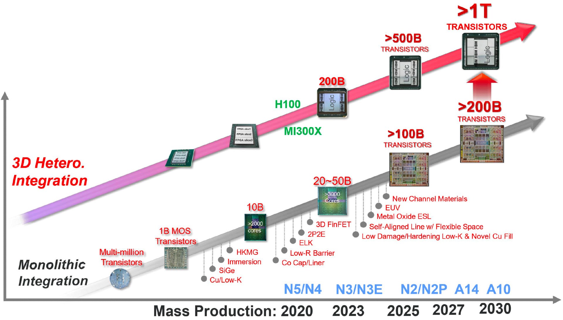 TSMC, 1nm üretim teknolojisi için hazırlıklara başladı