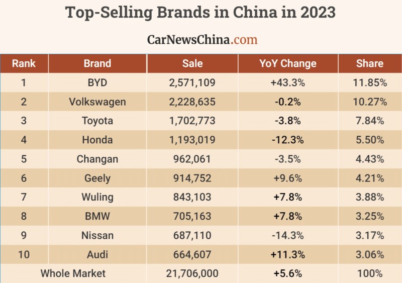 BYD, Çin'de Volkswagen'i geçerek 15 senelik liderliğine son verdi