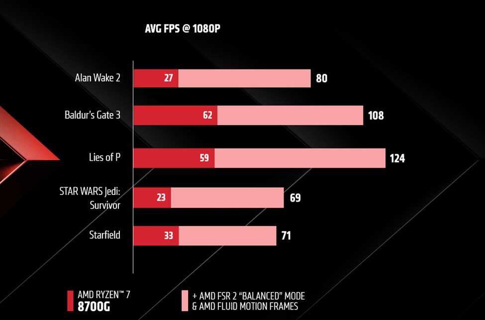 AMD Fluid Motion Frames, tüm DirectX 11 ve 12 oyunlarına geliyor