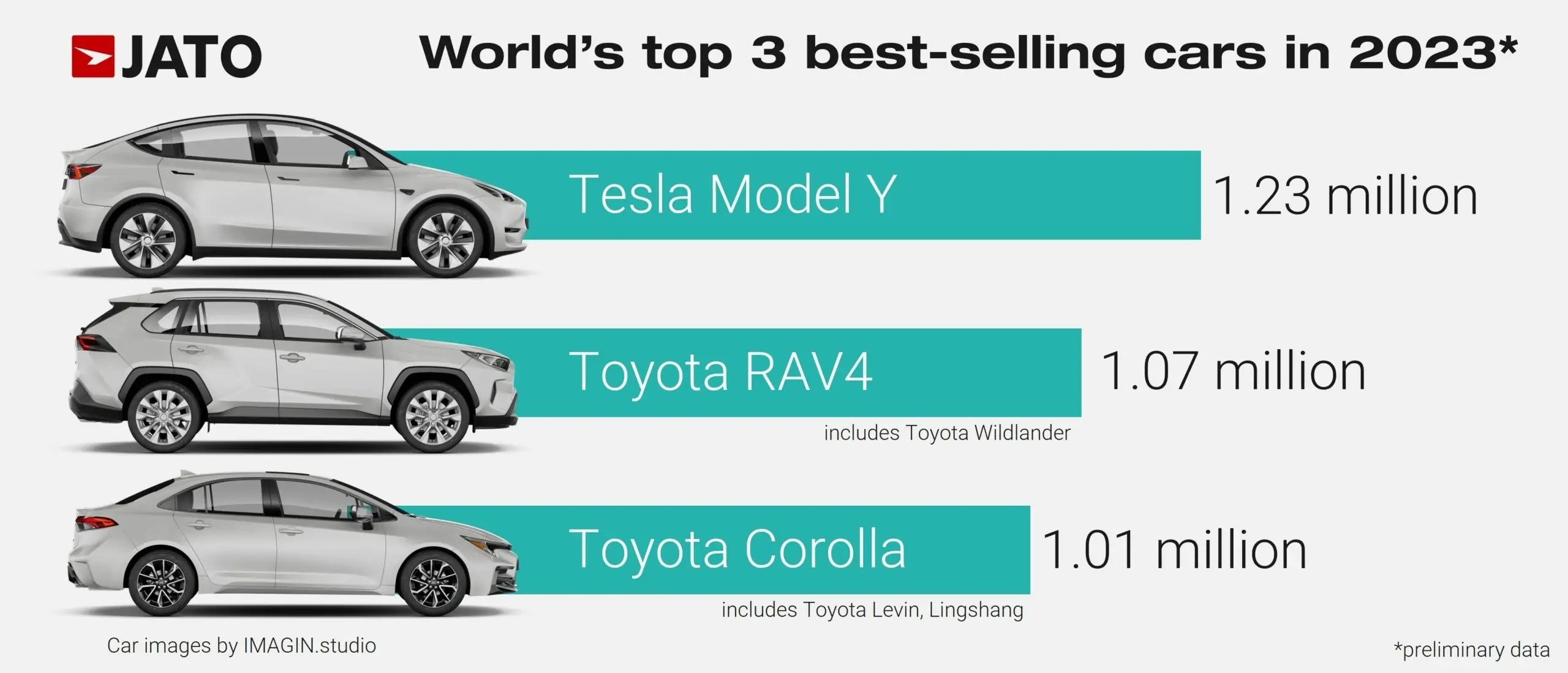 Elektrikli Tesla Model Y dünyanın en çok satan otomobili oldu