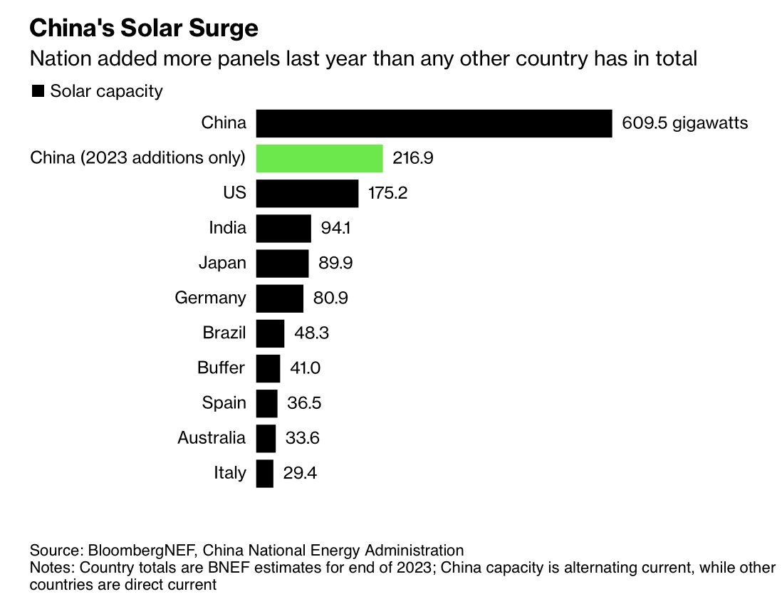 Çin'den güneş enerjisinde rekor: Bütün ülkelerin toplamını geçti!