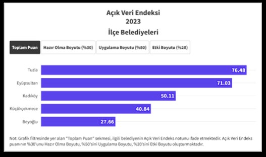 AVTED, Türkiye Açık Veri Endeksi 2023 sonuçlarını açıkladı