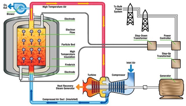 Redoks reaksiyonu ile 1500°C’de enerji depolanıyor