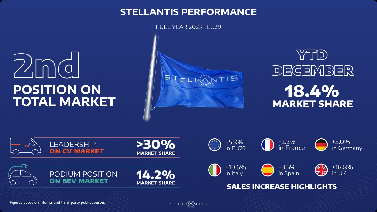 Stellantis, 2024'te elektrikli araç yelpazesini ikiye katlayacak