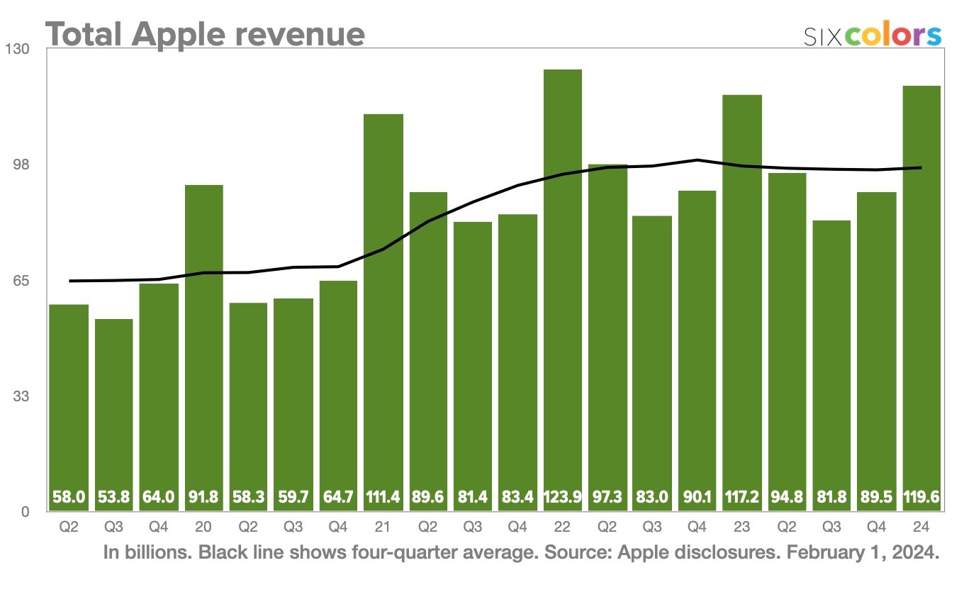Apple düşüşe dur dedi ancak iPhone satışları endişe yaratıyor