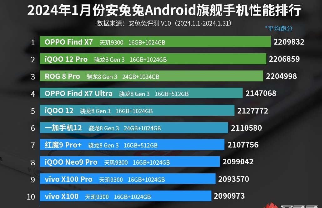 Ocak ayının en güçlü Android telefonları açıklandı! İşte sıralama