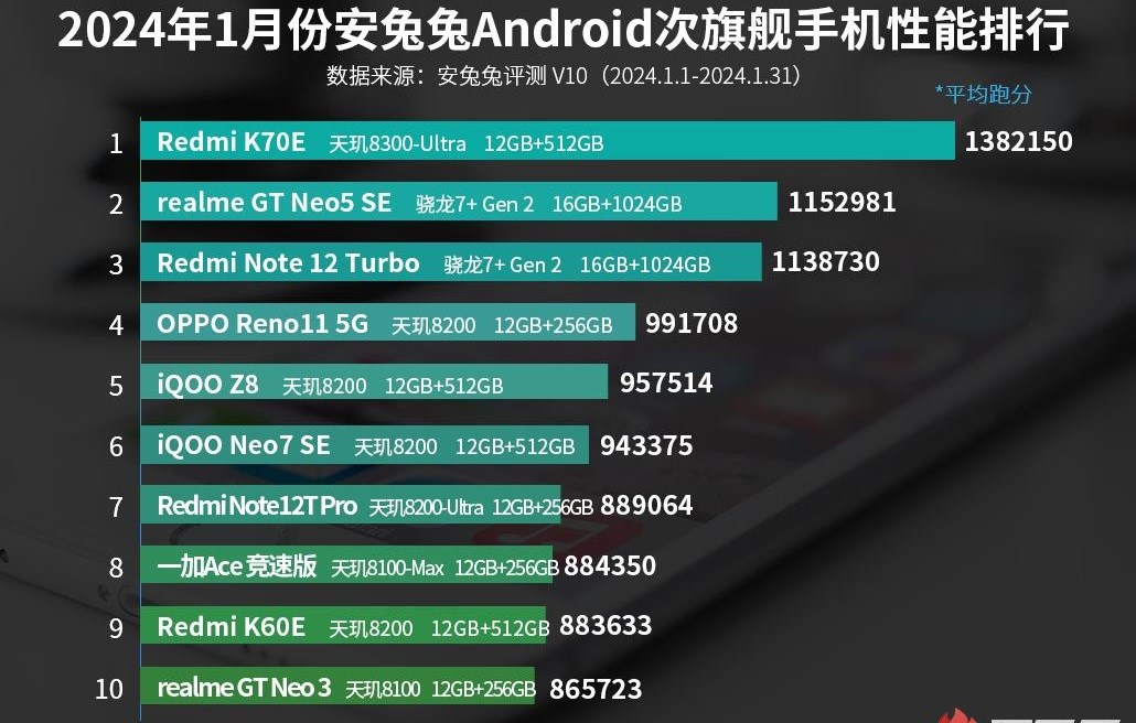 Ocak ayının en güçlü Android telefonları açıklandı! İşte sıralama