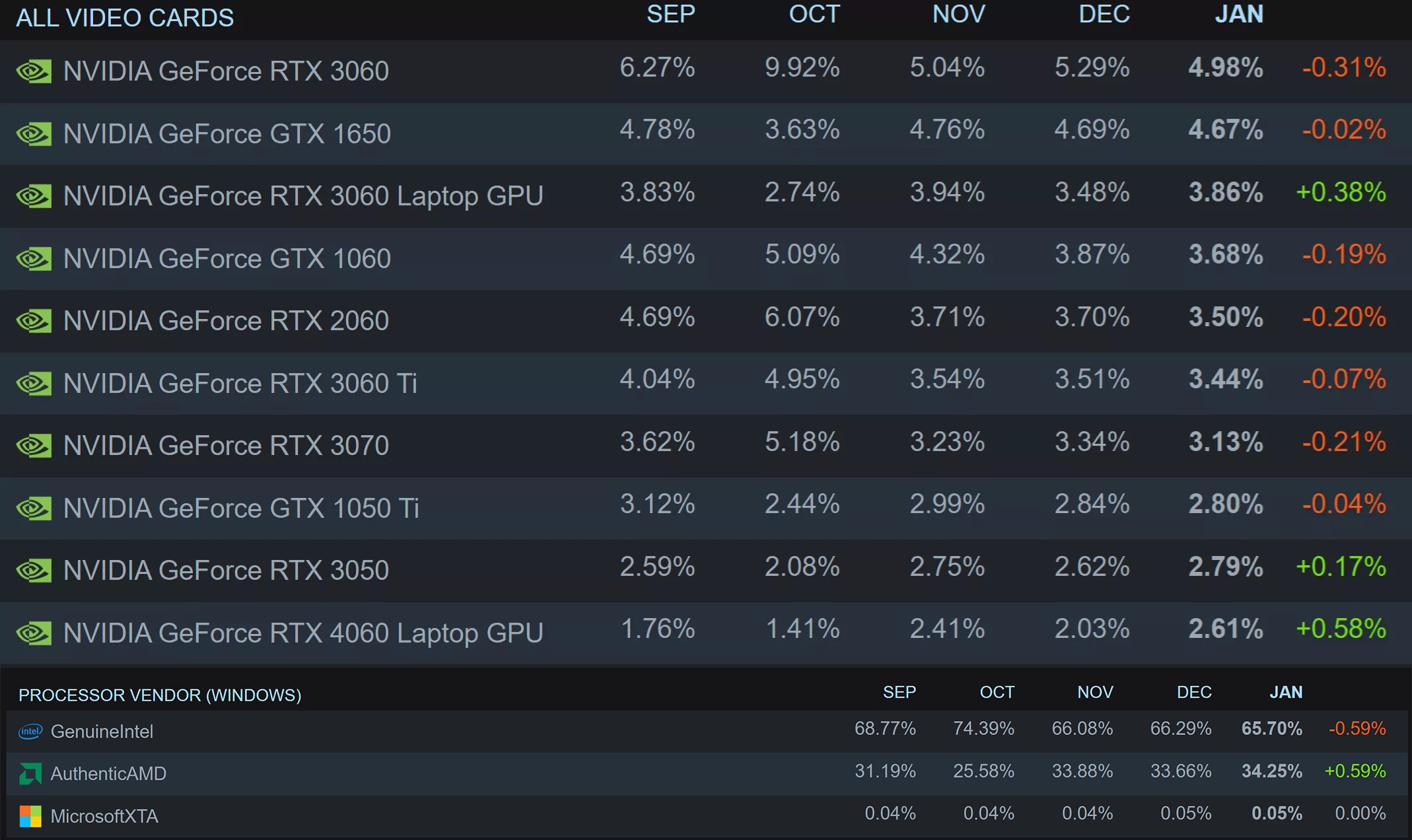 Steam Donanım Anketi açıklandı! AMD ve W11 rekor kırdı