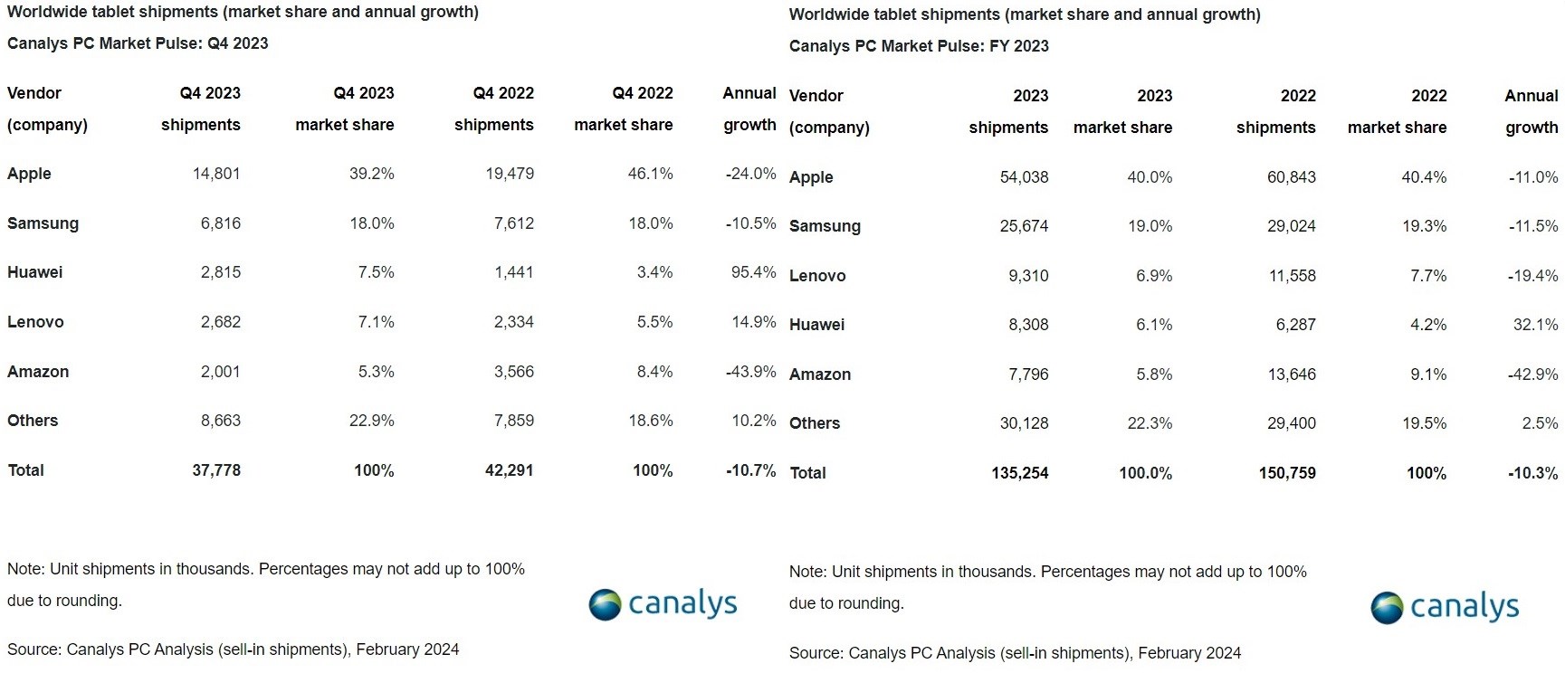 Tablet satışları düşmeye devam ediyor! İşte en çok satan markalar