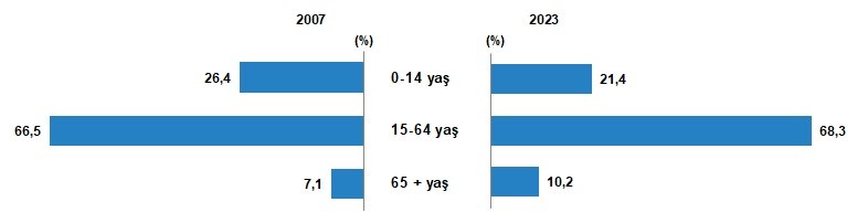 Türkiye 2023 nüfusu açıklandı! Türkiye'nin nüfusu ne kadar?