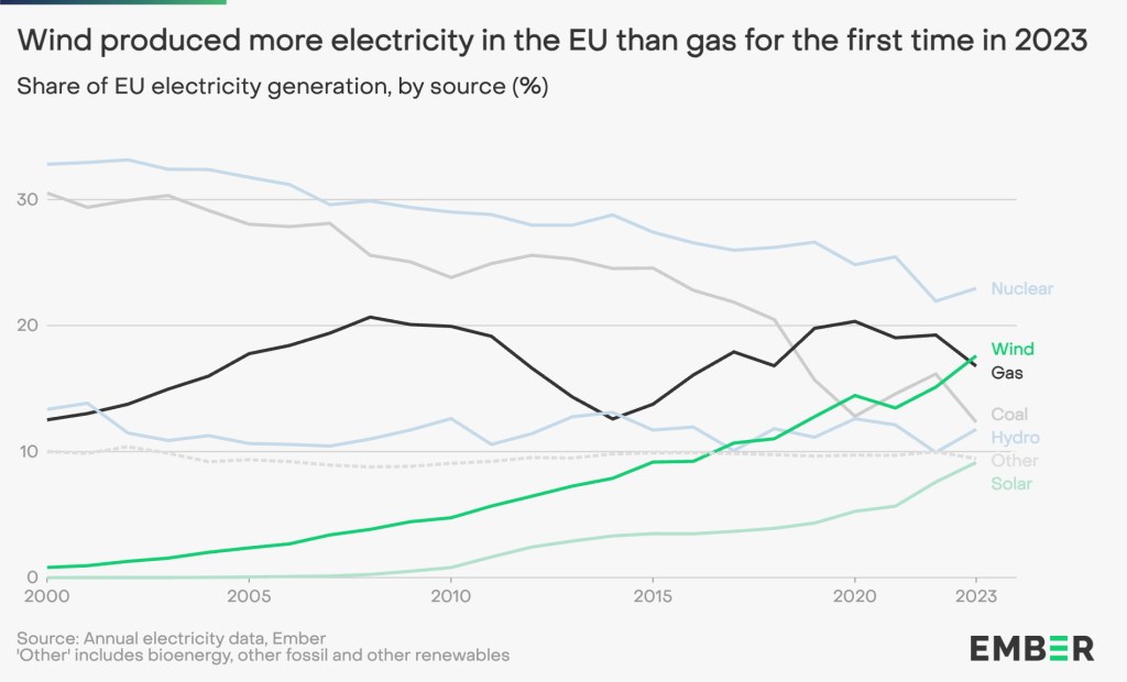 AB'nin elektrik üretimi emisyonlarında rekor düşüş gerçekleşti