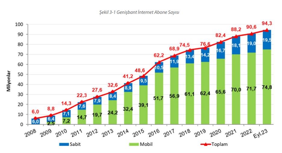 Türkiye'de internet abone sayısı 94 milyona yükseldi