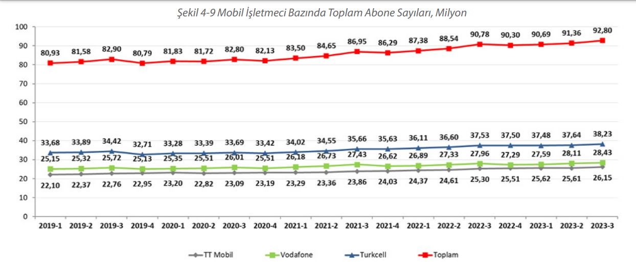 Türkiye'de internet abone sayısı 94 milyona yükseldi
