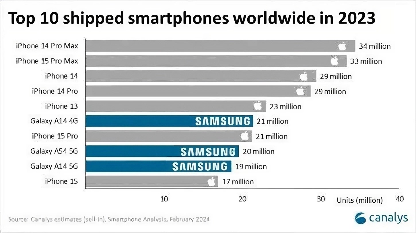 2023'ün en çok satan telefonları açıklandı! Birinci şaşırtmadı
