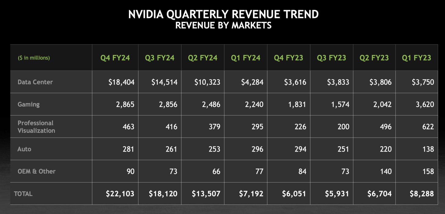 Nvidia rekorlar kırmaya devam ediyor: Net kâr %769 arttı!