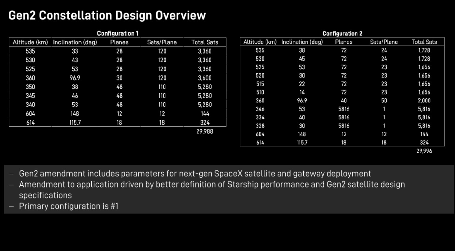 SpaceX, Starlink’i hızlandırmak için daha alçak yörüngeye inecek