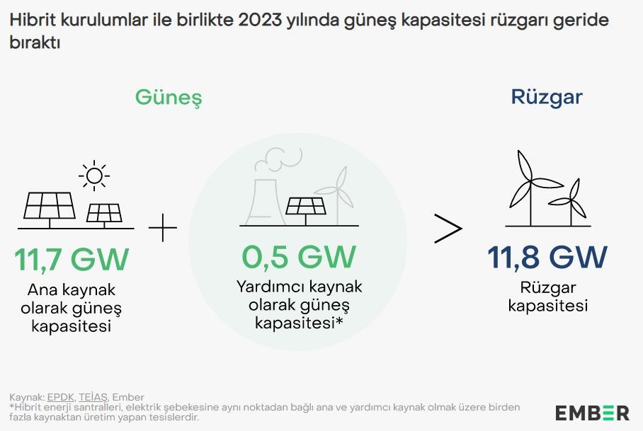 Türkiye'nin güneş enerjisi kapasitesi rüzgarı geride bıraktı