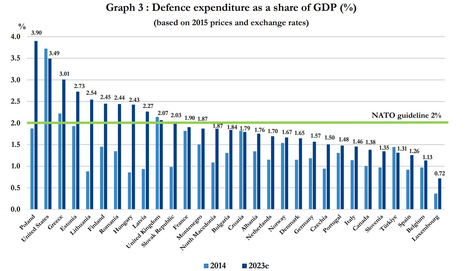 Türkiye’nin savunma harcaması düşerken NATO ülkelerinde artıyor