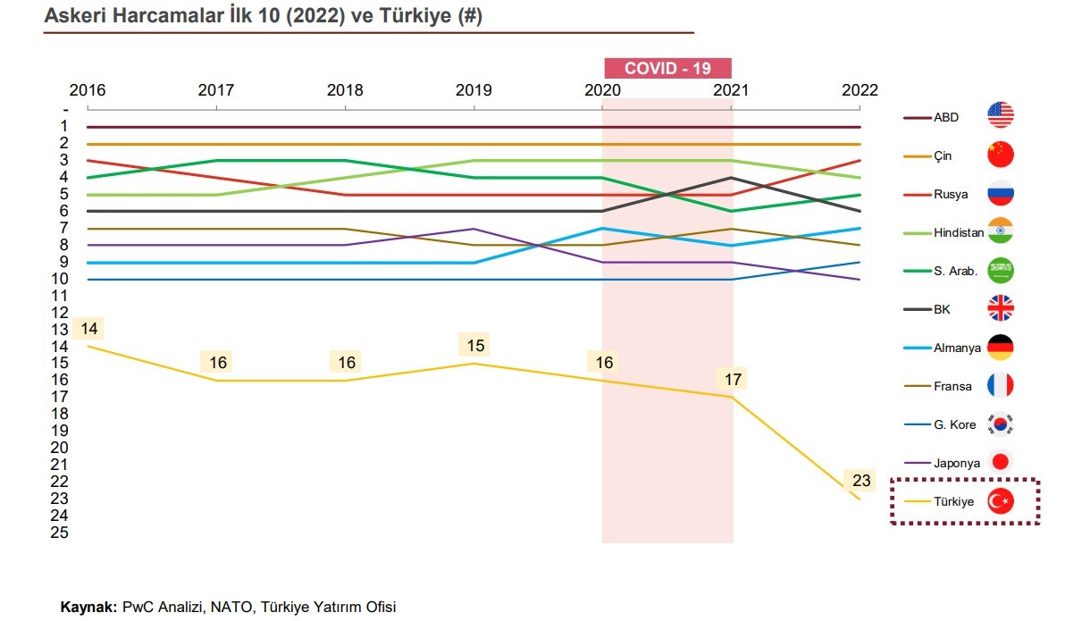 Türkiye’nin savunma harcaması düşerken NATO ülkelerinde artıyor