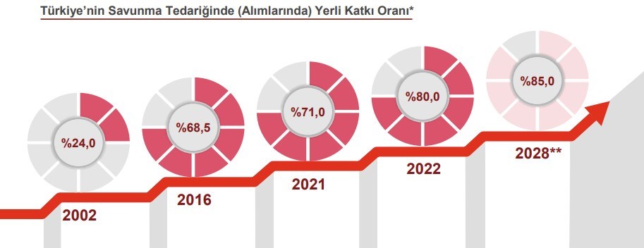 Türkiye’nin savunma harcaması düşerken NATO ülkelerinde artıyor