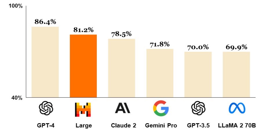 Mistral Large vs openai gpt-4