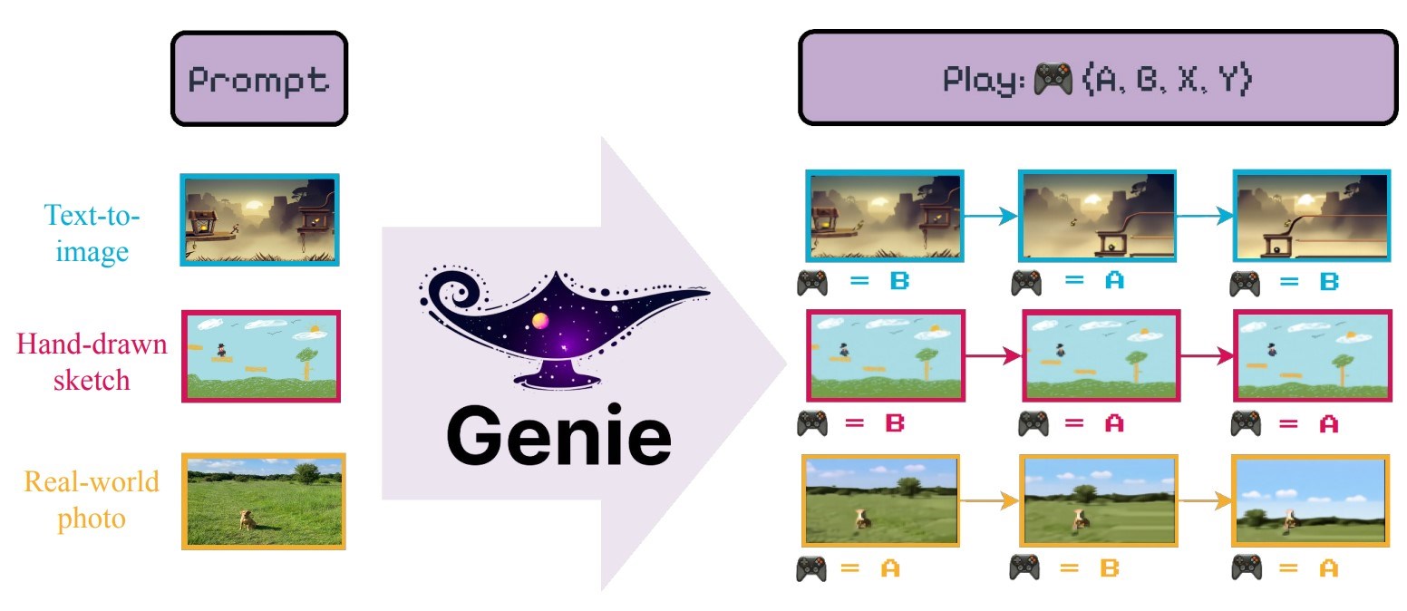 Oyun yapabilen Google Genie yapay zekası tanıtıldı
