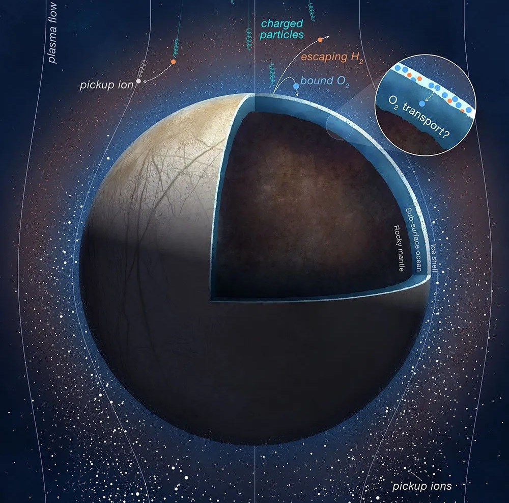 Jüpiter'in uydusu Europa, günde 1.000 ton oksijen üretiyor