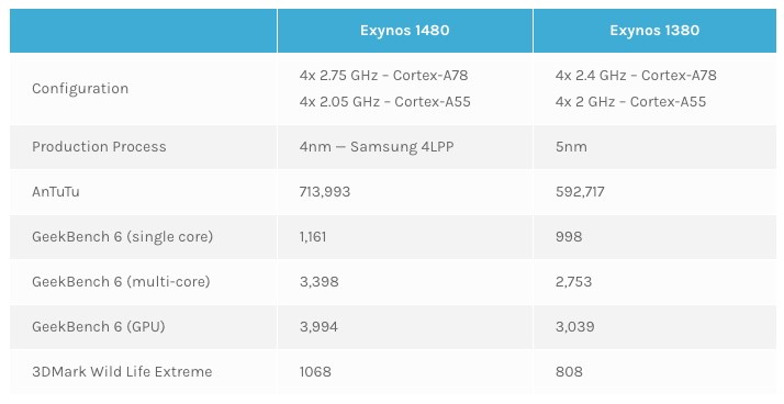 Galaxy A55'de kullanılan Exynos 1480'in performansı nasıl?