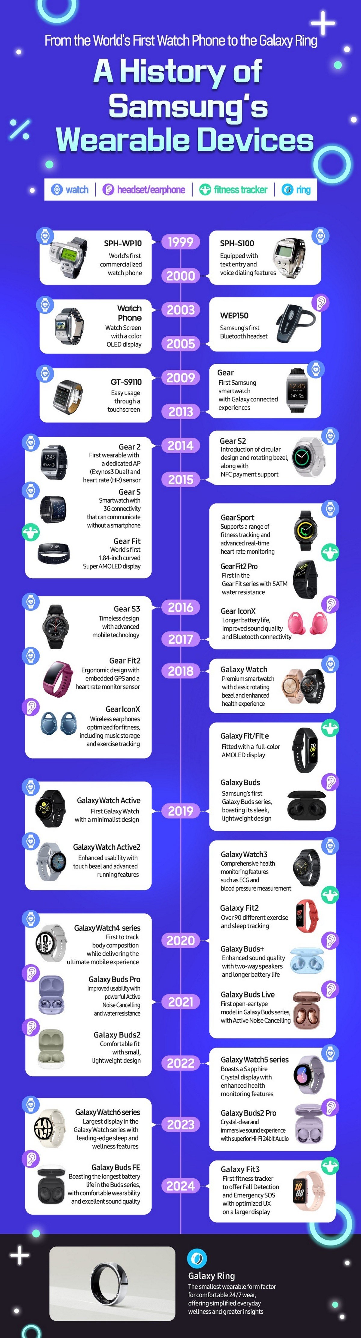 Samsung’un 25 yıllık giyilebilir cihaz macerası